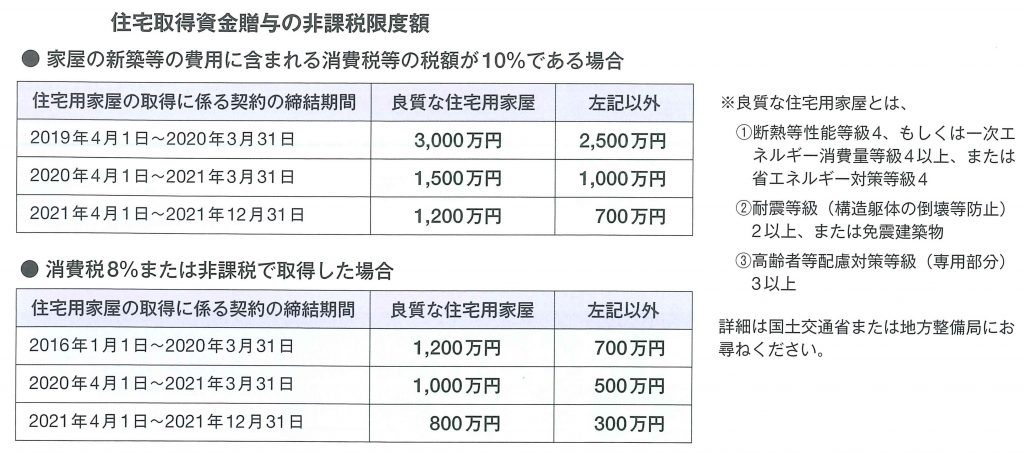 表　住宅取得資金贈与の非課税限度額